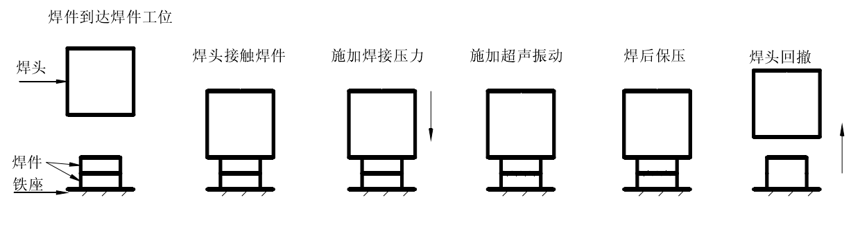 超聲波焊接過(guò)程示意圖