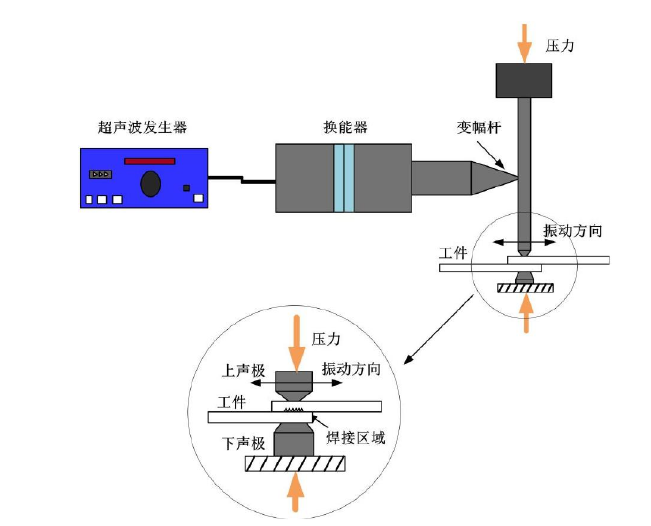 超聲波金屬焊接機工作原理